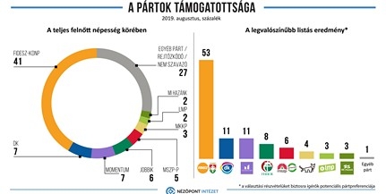 Nézőpont: 53 százalékot szerezne a Fidesz-KDNP