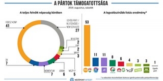 Nézőpont: 53 százalékot szerezne a Fidesz-KDNP Nézőpont: 53 százalékot szerezne a Fidesz-KDNP
