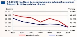 Egyre kevesebb magyar és külföldi vendég kíváncsi Pécsre
