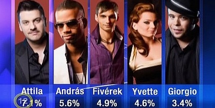 Ellenőrzik a kertévék SMS-es szavaztatásait, mert sok a panasz Ellenőrzik a kertévék SMS-es szavaztatásait, mert sok a panasz