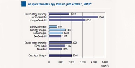Sokkoló jelentés a KSH-tól: Baranya az ország utolsó helyén Sokkoló jelentés a KSH-tól: Baranya az ország utolsó helyén