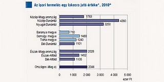 Sokkoló jelentés a KSH-tól: Baranya az ország utolsó helyén Sokkoló jelentés a KSH-tól: Baranya az ország utolsó helyén