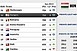 FIFA-világranglista: Magyarország továbbra is harminckettedik helyen