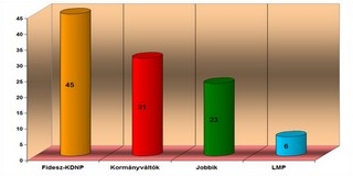 Az e héten készült Ipsos-kutatás szerint gyakorlatilag kizárt, hogy ne a Fidesz nyerje a választást