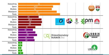 Az öt közvélemény-kutató cég utolsó választási előrejelzése Az öt közvélemény-kutató cég utolsó választási előrejelzése