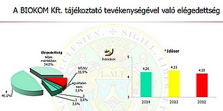 Magas minősítést adtak a pécsiek a BIOKOM szolgáltatásaira az elégedettségi vizsgálat során Magas minősítést adtak a pécsiek a BIOKOM szolgáltatásaira az elégedettségi vizsgálat során