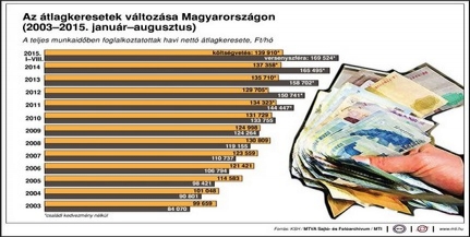 KSH: augusztusban 5,9 százalékkal nőttek a keresetek KSH: augusztusban 5,9 százalékkal nőttek a keresetek