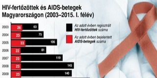 Egyre több a HIV-fertőzött Magyarországon Egyre több a HIV-fertőzött Magyarországon