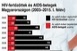 Egyre több a HIV-fertőzött Magyarországon